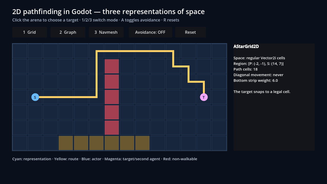Chromium capture of the Godot Web export in AStarGrid2D mode, showing a weighted grid route around solid cells and a live status panel.