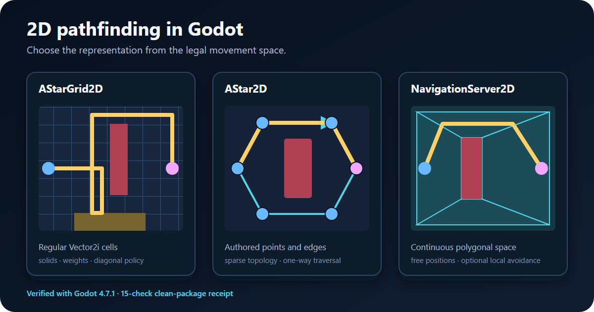 2D Pathfinding in Godot 4: Grid, Graph or Navmesh | Vav Labs