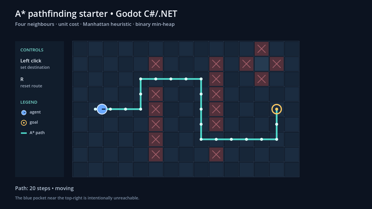 Godot C sharp A star grid pathfinding project with blocked cells, a visible route, an agent, and a goal.