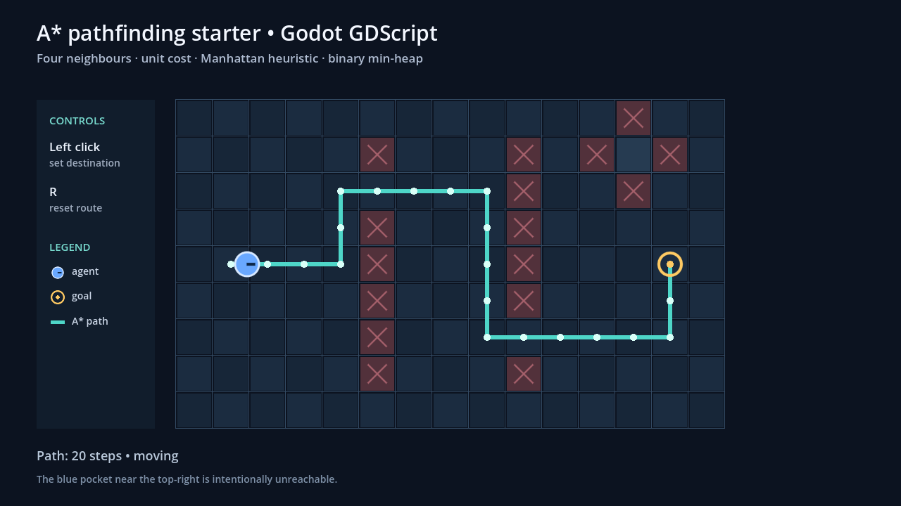 Godot GDScript A star grid pathfinding project with blocked cells, a visible route, an agent, and a goal.