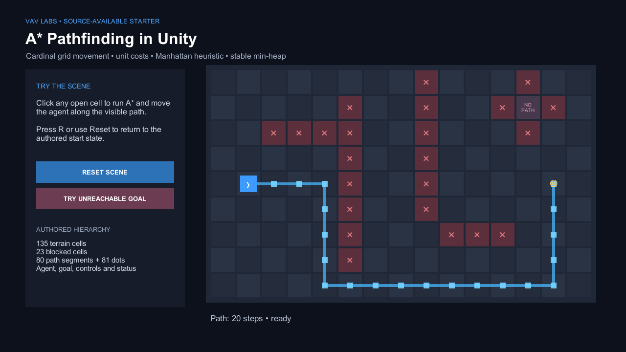 Unity C sharp A star grid pathfinding project with serialized terrain, a visible route, an agent, and a goal.