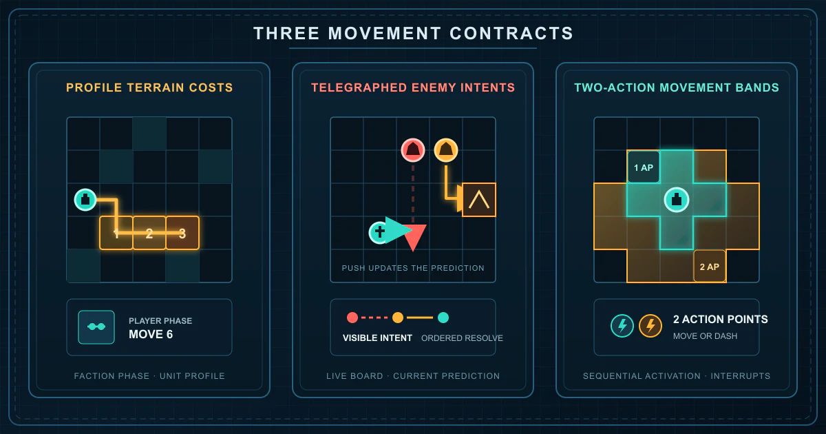Three original tactical grids compare profile-based terrain costs, visible enemy intents changed by a push, and one-action versus two-action movement bands in Godot.
