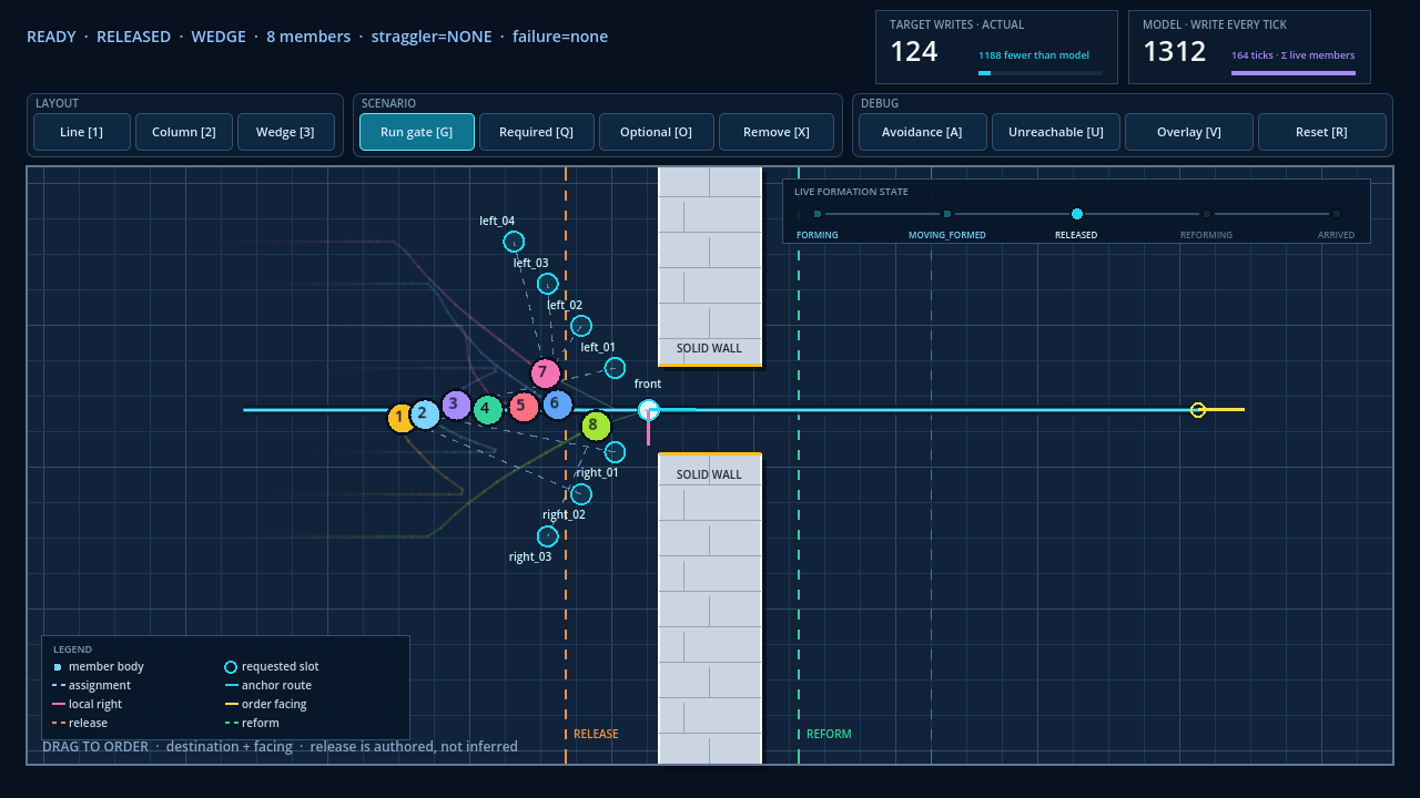 Chromium capture of the Godot formation-movement Web export showing actual target writes beside the write-every-tick model, eight units, named slots, both solid gate walls, and the RELEASED state.