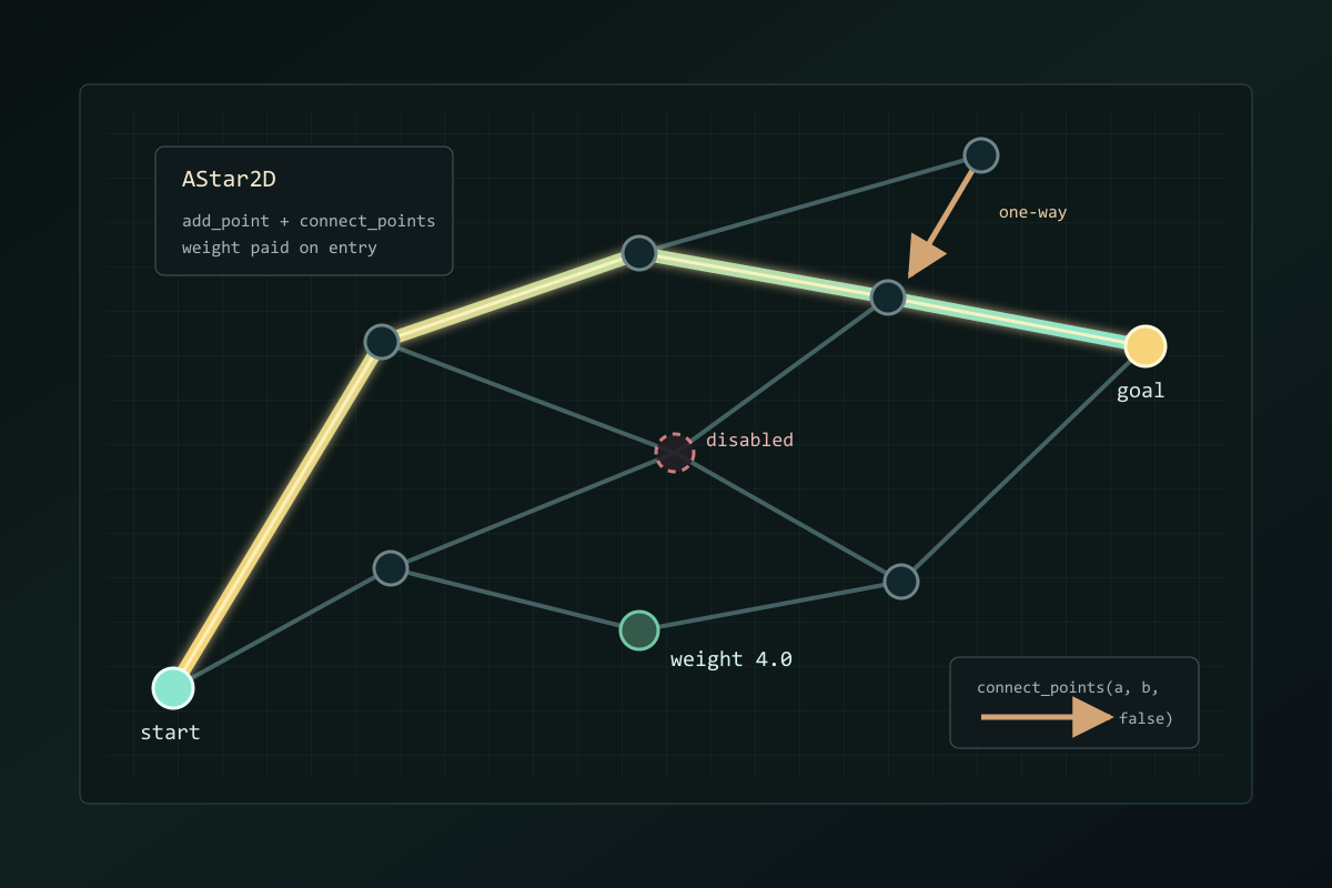 AStar2D playground preview showing a waypoint graph with a one-way segment, a weighted point, a disabled point, start, and goal.