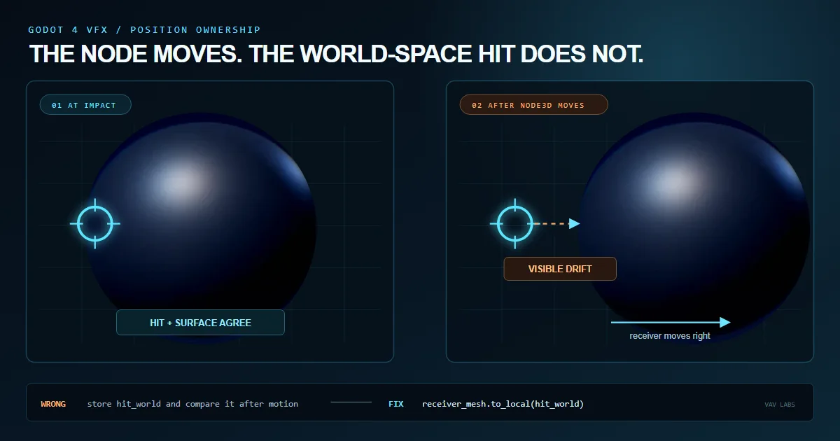 Five diagnostic frames showing a blue Godot shield moving right while a cyan world-space hit marker stays fixed and separates from the mesh.