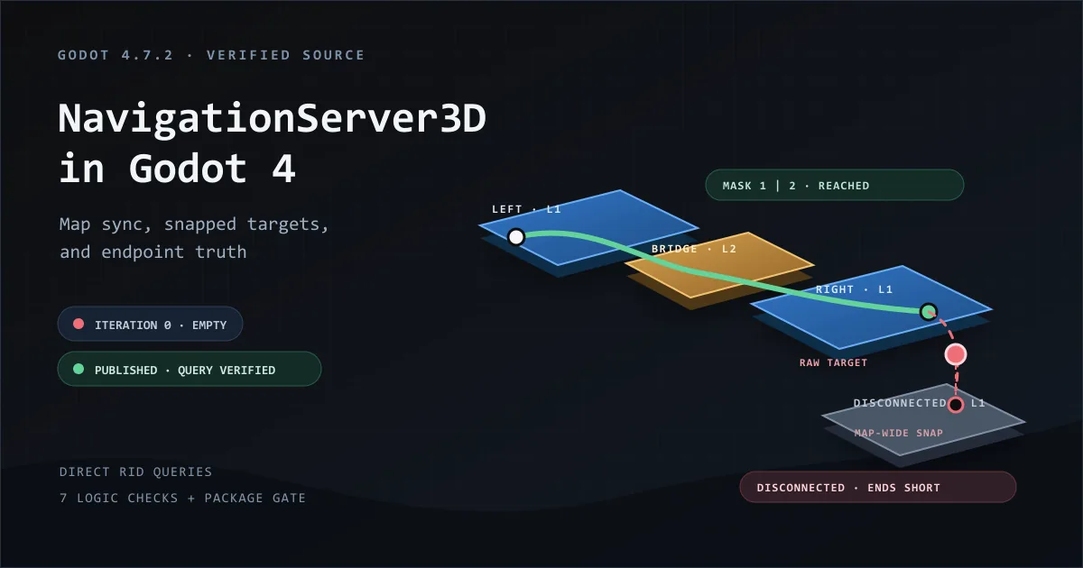 A NavigationServer3D diagnostic map with blue walk regions, an amber layer-two bridge, a disconnected island, and paths that either reach or stop short.