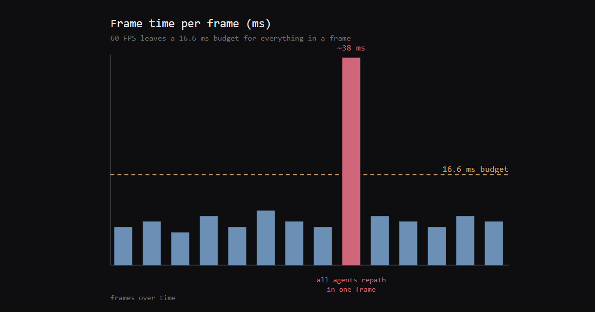 Godot Pathfinding Frame Spikes: 4 Fixes That Hold Up | Vav Labs