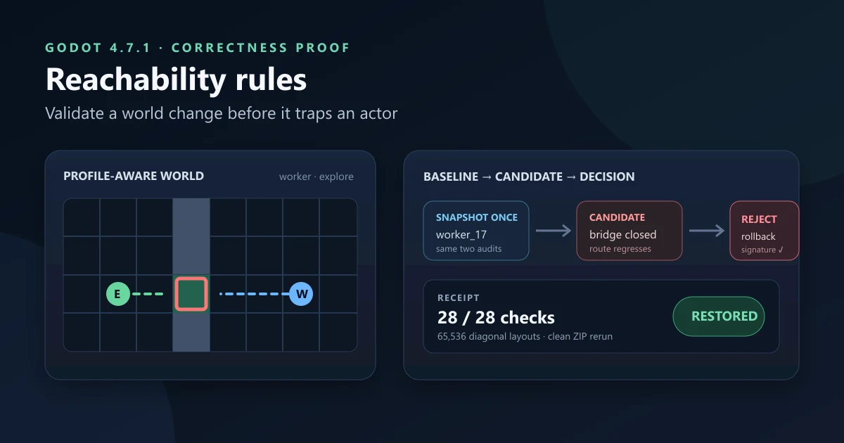 Godot reachability-rule proof showing a worker separated from a safe exit by a candidate bridge blocker, followed by snapshot, candidate, rejection, and restored-state steps.