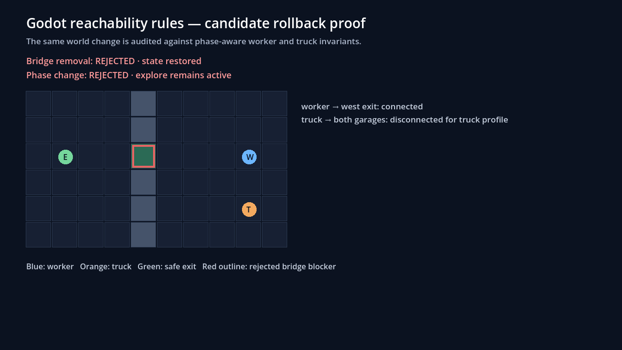 Godot 4.7.1 proof scene showing a worker, truck, safe exit, rejected bridge blocker, and restored explore phase after both candidate mutations fail their reachability rules.