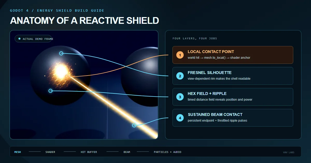 Godot 4 energy shield build guide showing four reactive shield spheres beside the mesh, shader, hit-buffer, beam, and polish pipeline.