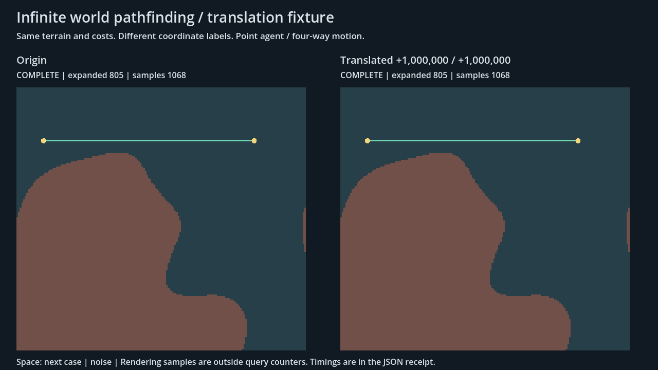Native Godot scene showing the same noise terrain and path at the origin and at a translated coordinate offset.