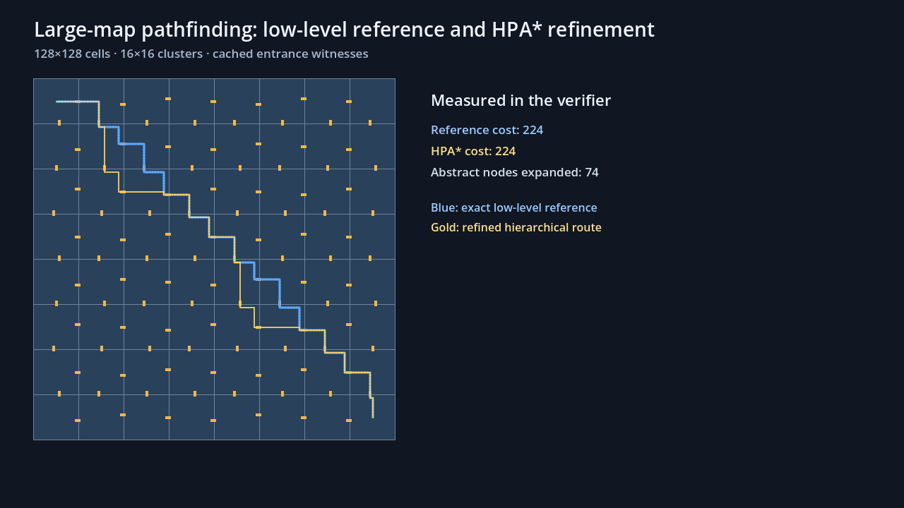 Godot visual demo showing a 128 by 128 grid, 16 by 16 clusters, entrances, and exact and refined paths with equal cost 224.