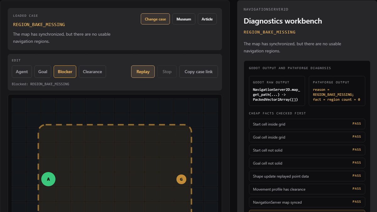 PathForge diagnostics playground showing the REGION_BAKE_MISSING NavigationServer2D case with region count zero.