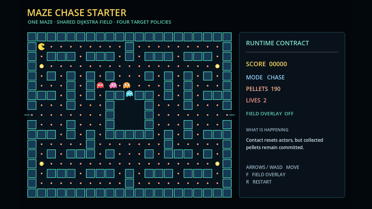 Maze Chase Starter running in Godot with an authored maze, player, four pursuers, pellets, mode state, and field-overlay control.