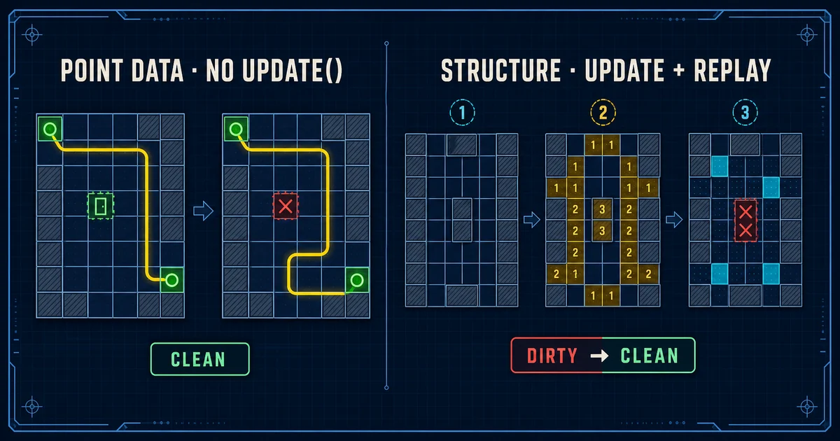 A Godot grid compares an immediate door-cell reroute with a structural region rebuild that replays authored walls, terrain weights, and active blockers.