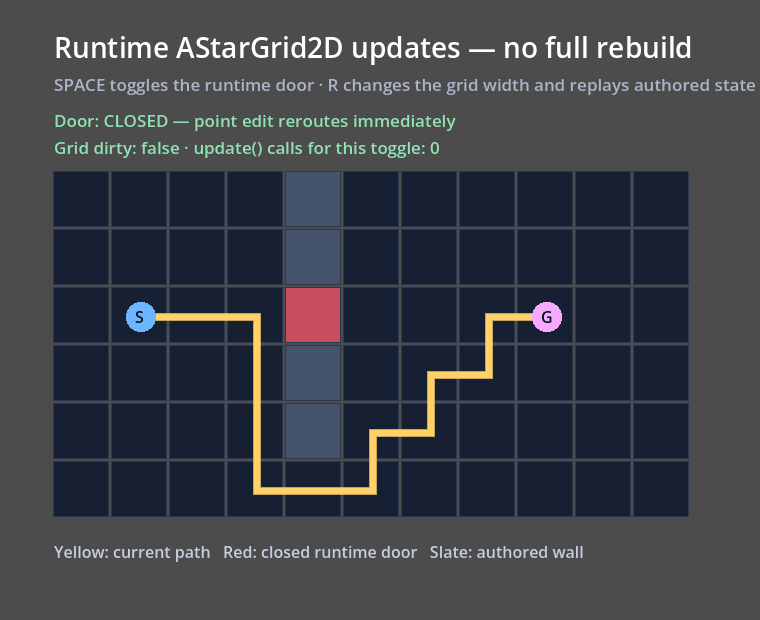 Godot 4.7 proof scene with a closed red runtime door, a yellow route detouring around authored wall cells, and a clean grid status after zero update calls for the toggle.