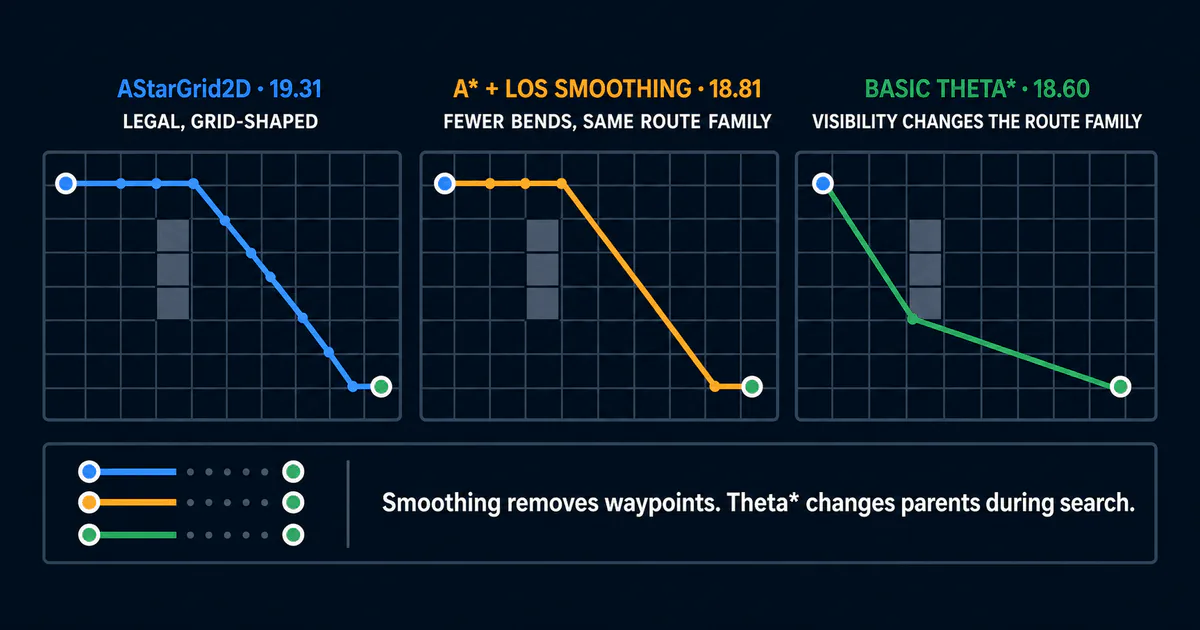 Three grids show a legal but grid-shaped AStarGrid2D route, the same route with redundant bends removed, and a Basic Theta-star route that changes obstacle side during search.
