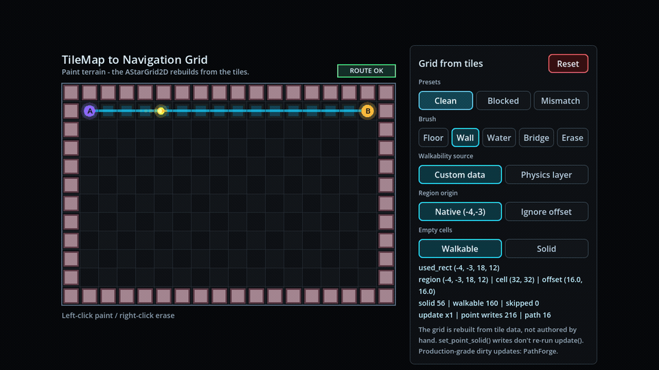 Animated Godot demo showing TileMapLayer custom-data walkability and physics-layer walkability producing different AStarGrid2D paths.