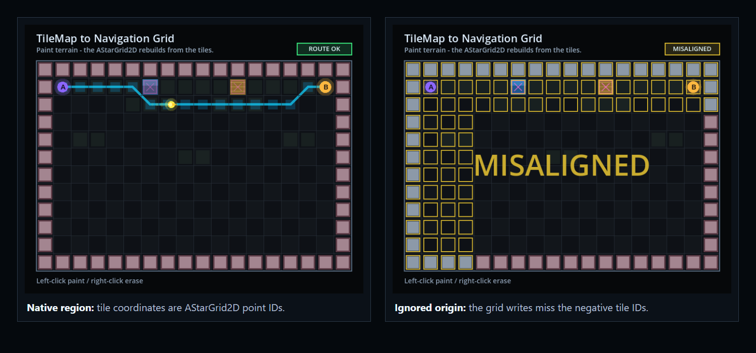 Side-by-side Godot TileMapLayer alignment comparison showing native AStarGrid2D region coordinates versus ignored origin.