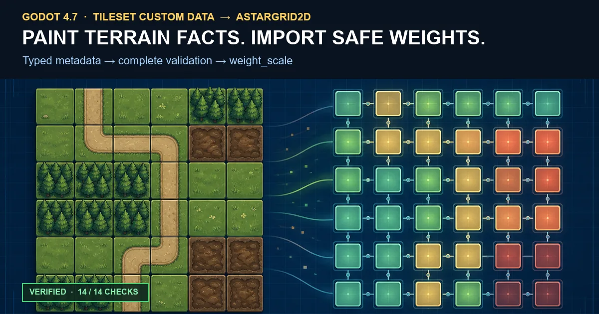 A Godot TileSet terrain grid imported as validated AStarGrid2D movement weights.