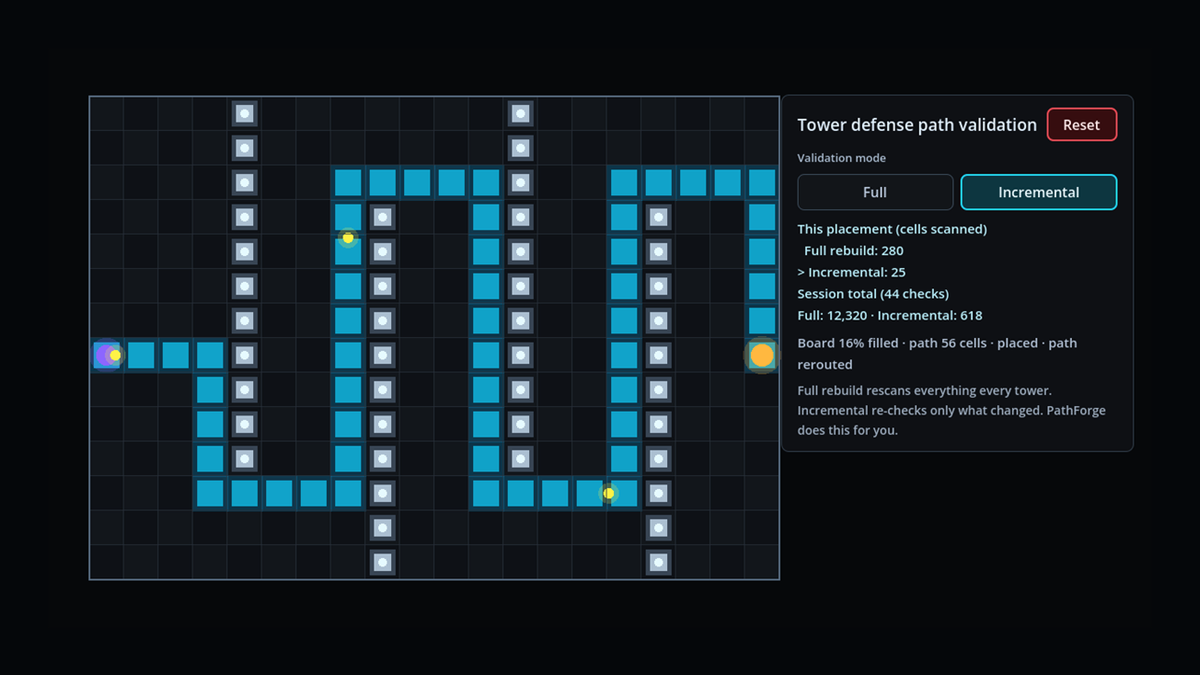 Godot tower defense path validation demo showing a serpentine tower maze, the current route, and Full versus Incremental validation readouts.