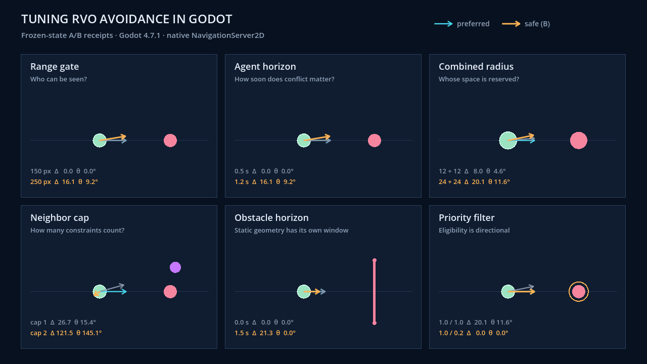 Godot 4.7.1 RVO tuning proof scene with six panels for range, agent horizon, combined radius, neighbor cap, obstacle horizon, and priority.
