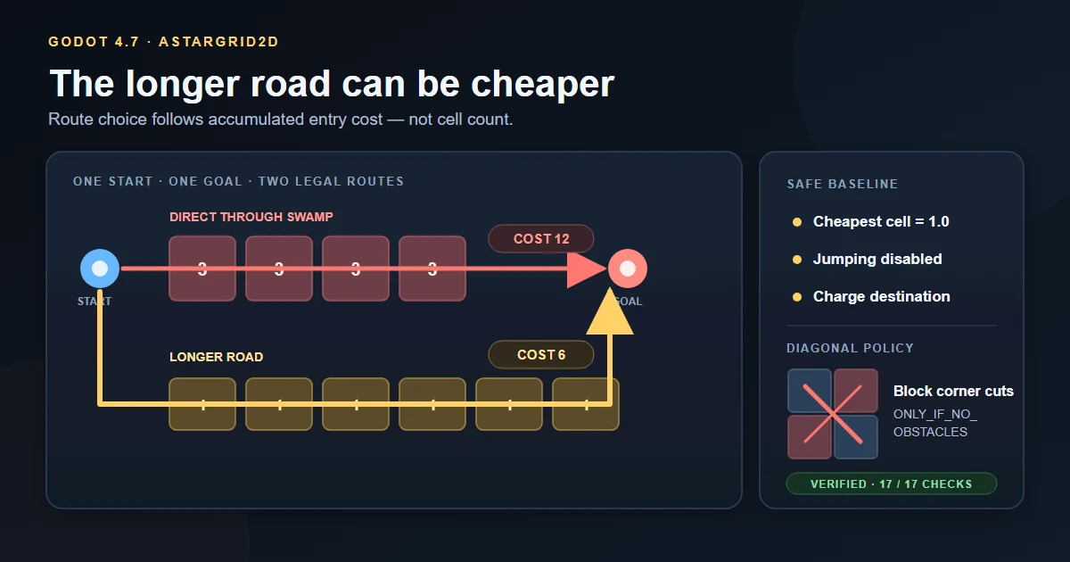 Technical diagram comparing a direct swamp route with cost 12 against a longer road route with cost 6, plus safe AStarGrid2D and diagonal-corner rules.