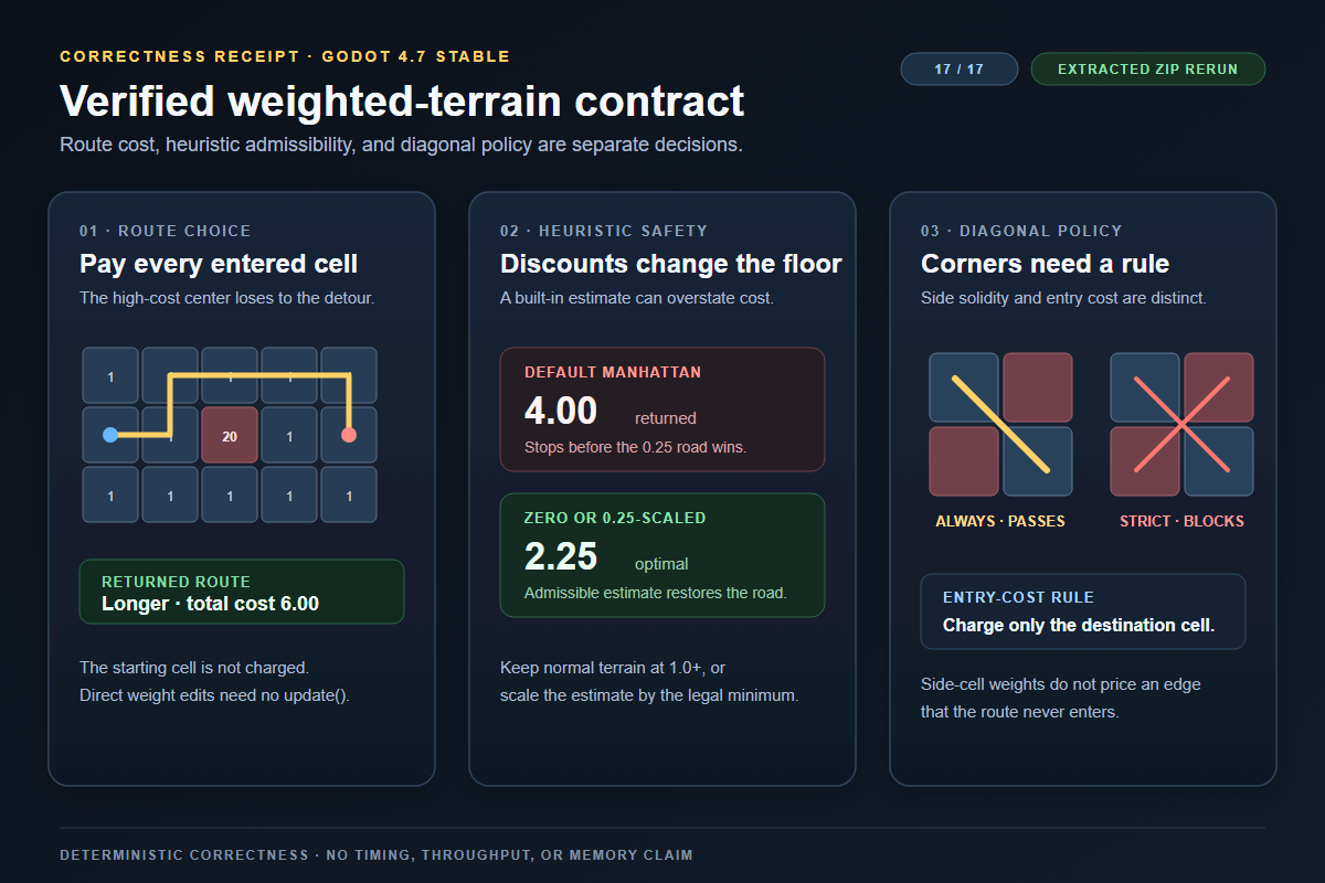 Verified weighted-terrain diagram showing the cost-6 detour, the 4.0 versus 2.25 heuristic counterexample, and permissive versus strict diagonal corner rules.