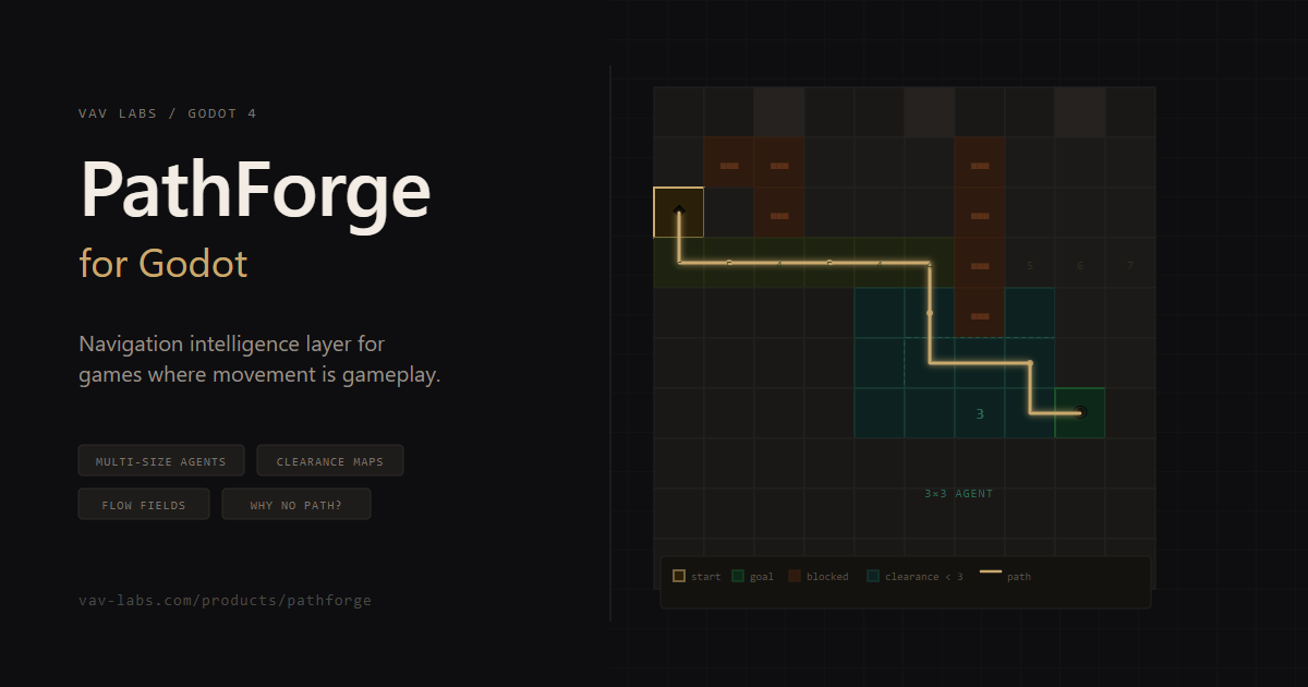 PathForge for Godot interface showing pathfinding diagnostics and tactical navigation systems.